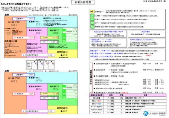 月次決算書とは - 名古屋市北区の税理士｜太田会計事務所